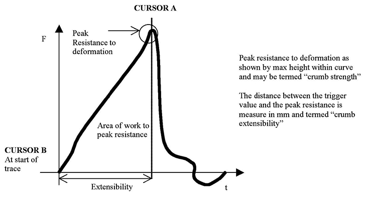 Bread Chart AACC Method