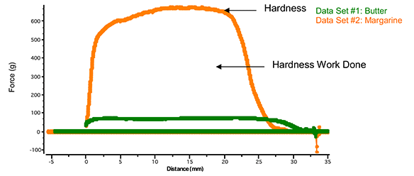 Butter and Margarine Graph TA2