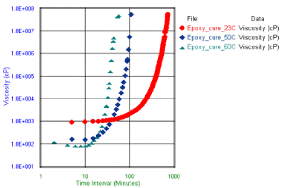 Curing and Gelling Materials Figure 3