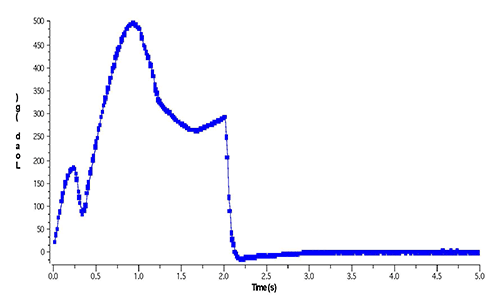 TA Facial Powder Graph 1