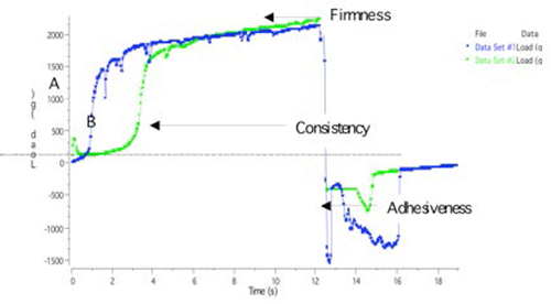 TA Moist Cream Consistency Chart